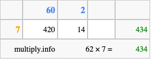 Calculate 62 times 7 using the box method