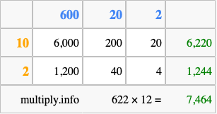 Calculate 622 times 12 using the box method