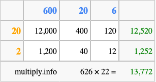 Calculate 626 times 22 using the box method