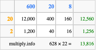 Calculate 628 times 22 using the box method