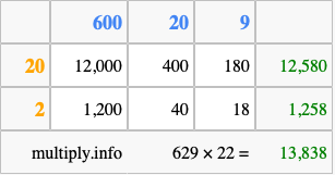 Calculate 629 times 22 using the box method