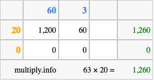 Calculate 63 times 20 using the box method