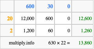 Calculate 630 times 22 using the box method