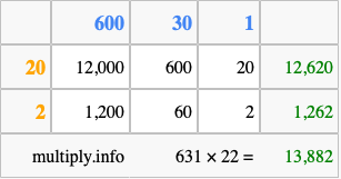 Calculate 631 times 22 using the box method