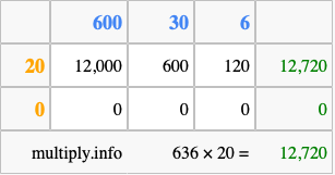 Calculate 636 times 20 using the box method
