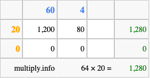 Calculate 64 times 20 using the box method