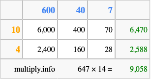 Calculate 647 times 14 using the box method