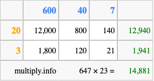 Calculate 647 times 23 using the box method