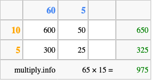 Calculate 65 times 15 using the box method