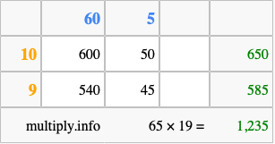 Calculate 65 times 19 using the box method