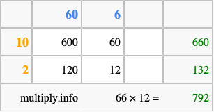 Calculate 66 times 12 using the box method