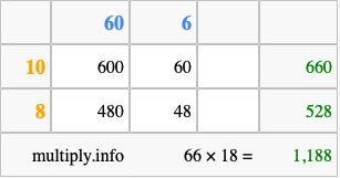 Calculate 66 times 18 using the box method