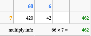 Calculate 66 times 7 using the box method