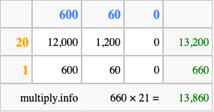 Calculate 660 times 21 using the box method