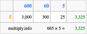 Calculate 665 times 5 using the box method