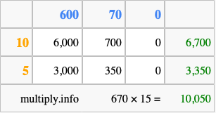 Calculate 670 times 15 using the box method
