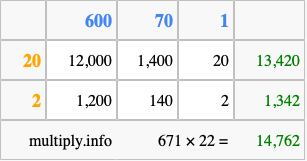 Calculate 671 times 22 using the box method