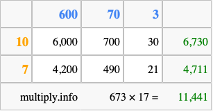 Calculate 673 times 17 using the box method