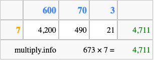 Calculate 673 times 7 using the box method