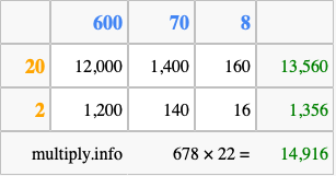 Calculate 678 times 22 using the box method