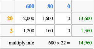 Calculate 680 times 22 using the box method