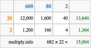 Calculate 682 times 22 using the box method