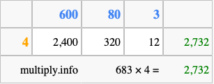 Calculate 683 times 4 using the box method