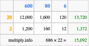 Calculate 686 times 22 using the box method