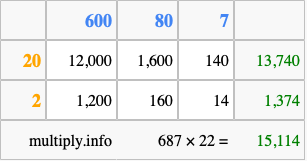 Calculate 687 times 22 using the box method