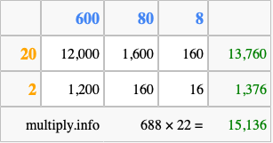 Calculate 688 times 22 using the box method