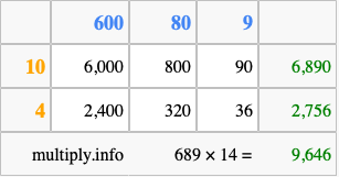 Calculate 689 times 14 using the box method