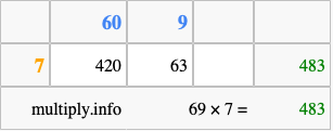 Calculate 69 times 7 using the box method