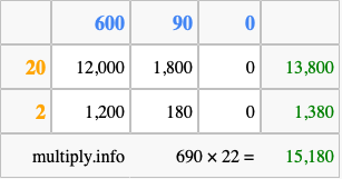 Calculate 690 times 22 using the box method