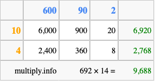 Calculate 692 times 14 using the box method