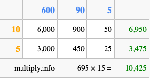 Calculate 695 times 15 using the box method