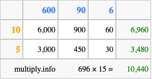 Calculate 696 times 15 using the box method