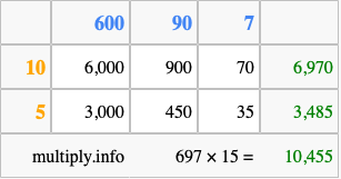 Calculate 697 times 15 using the box method