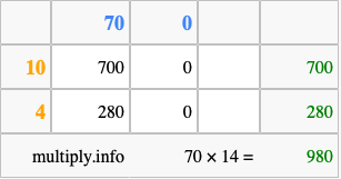 Calculate 70 times 14 using the box method