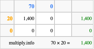 Calculate 70 times 20 using the box method