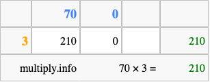 Calculate 70 times 3 using the box method