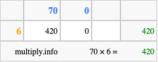 Calculate 70 times 6 using the box method