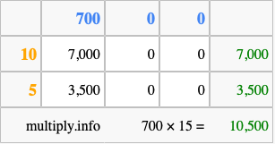 Calculate 700 times 15 using the box method