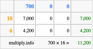 Calculate 700 times 16 using the box method