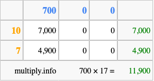 Calculate 700 times 17 using the box method
