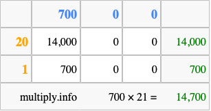 Calculate 700 times 21 using the box method
