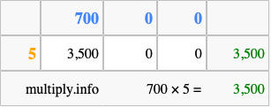 Calculate 700 times 5 using the box method