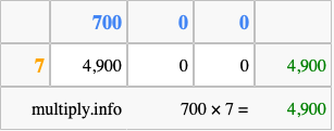 Calculate 700 times 7 using the box method