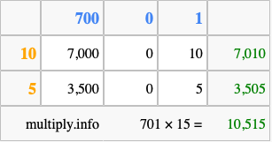 Calculate 701 times 15 using the box method