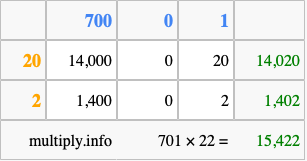 Calculate 701 times 22 using the box method