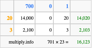Calculate 701 times 23 using the box method